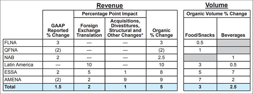 Revenue growth by region / business unit and Volume growth for Food / snacks vs Beverages. * Includes acquisitions, divestitures and other structural changes, as well as sales and certain other taxes. For further information, we refer to the full financial release Revenue growth by region / business unit and Volume growth for Food / snacks vs Beverages. * Includes acquisitions, divestitures and other structural changes, as well as sales and certain other taxes. For further information, we refer to the full financial release