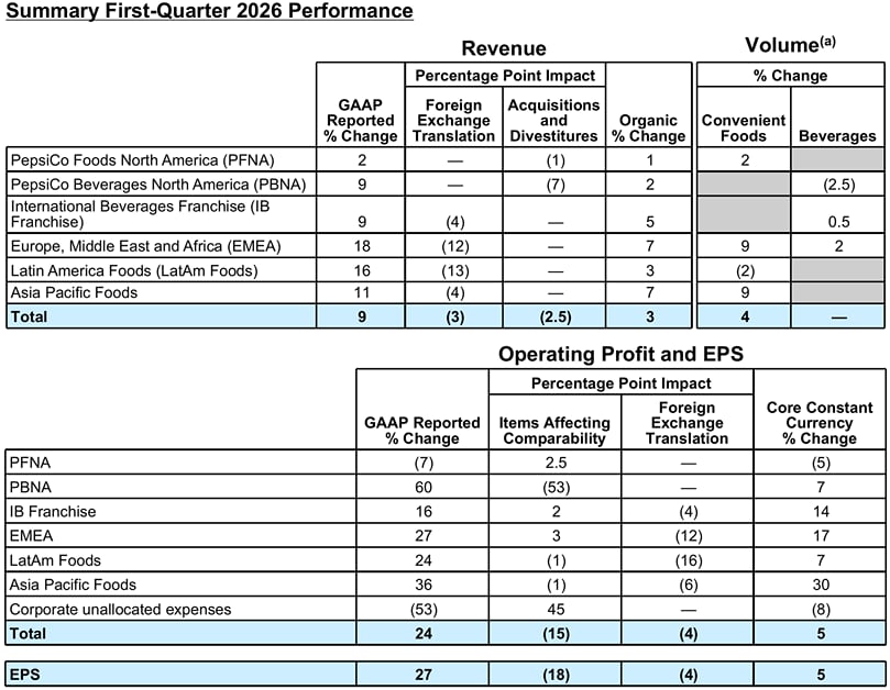 Summary First-Quarter 2026 Performance Summary First-Quarter 2026 Performance