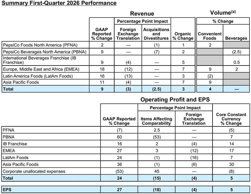 Summary First-Quarter 2026 Performance