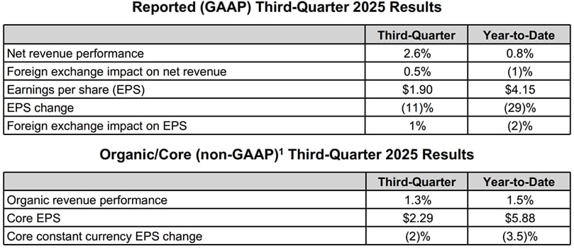 PepsiCo Reports Third-Quarter 2025 Results: GAAP and Core (Non-GAAP) Performance Highlight Continued Growth PepsiCo Reports Third-Quarter 2025 Results: GAAP and Core (Non-GAAP) Performance Highlight Continued Growth