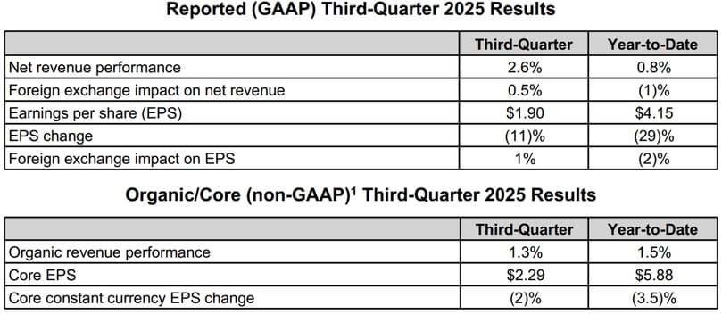 PepsiCo Reports Third-Quarter 2025 Results: GAAP and Core (Non-GAAP) Performance Highlight Continued Growth