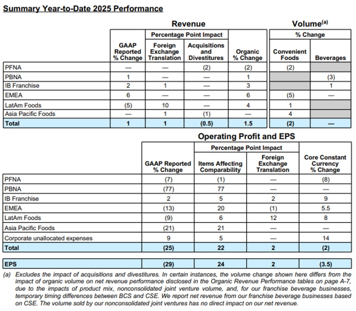 PepsiCo Year-to-Date 2025 Performance Summary PepsiCo Year-to-Date 2025 Performance Summary