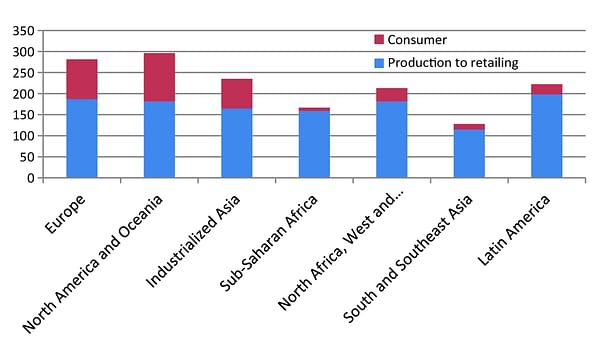 Graph representing Per Capita food losses and waste at consumption and pre-consumption stages