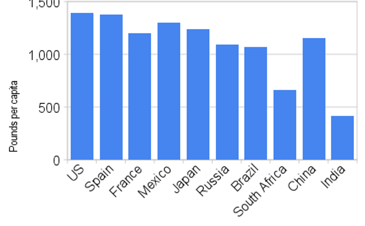 Per capita food consumption (comparing countries) Per capita food consumption (comparing countries)