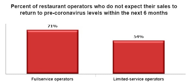Percent of restaurant operators who do not expect their sales to return to pre-coronavirus levels within the next 6 months. (Courtesy: National Restaurant Association survey of 3500 restaurant operators conducted 8/26 - 9/1, 2020) Percent of restaurant operators who do not expect their sales to return to pre-coronavirus levels within the next 6 months. (Courtesy: National Restaurant Association survey of 3500 restaurant operators conducted 8/26 - 9/1, 2020)