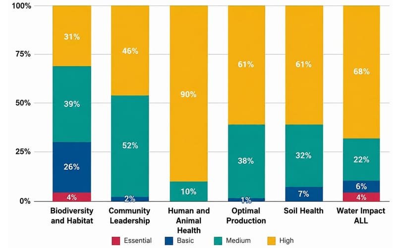 The percentage of growers that achieved an average leadership level of essential, basic, medium, or high in each outcome in 2025