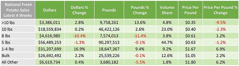 Performance by package size in August 2017 (Courtesy: Potatoes USA) Performance by package size in August 2017 (Courtesy: Potatoes USA)