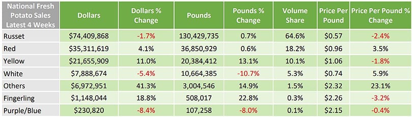 Performance by form (variety type) in August 2017 (Courtesy: Potatoes USA) Performance by form (variety type) in August 2017 (Courtesy: Potatoes USA)