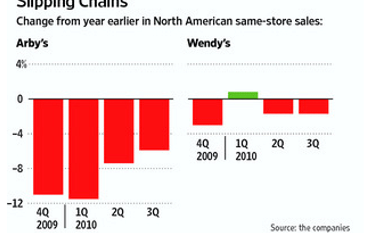 Wendy's/Arby's Group may sell Arby's