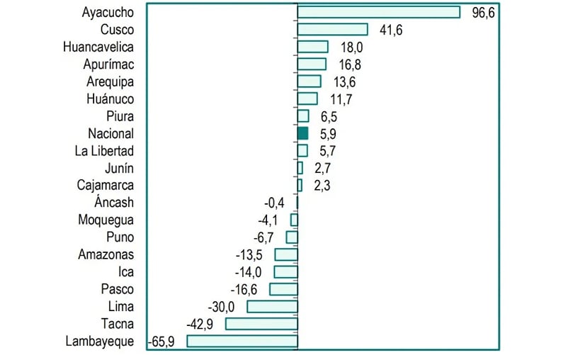 Producción de papa: Variación Porcentual Abril 2022/2021 Producción de papa: Variación Porcentual Abril 2022/2021