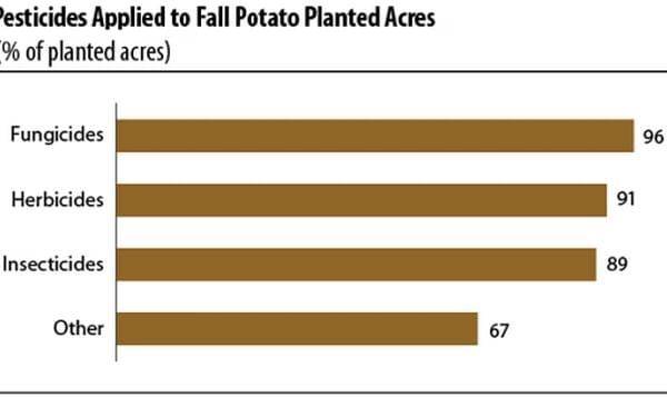 USDA publishes 2014 Chemical Use data for Fall Potatoes