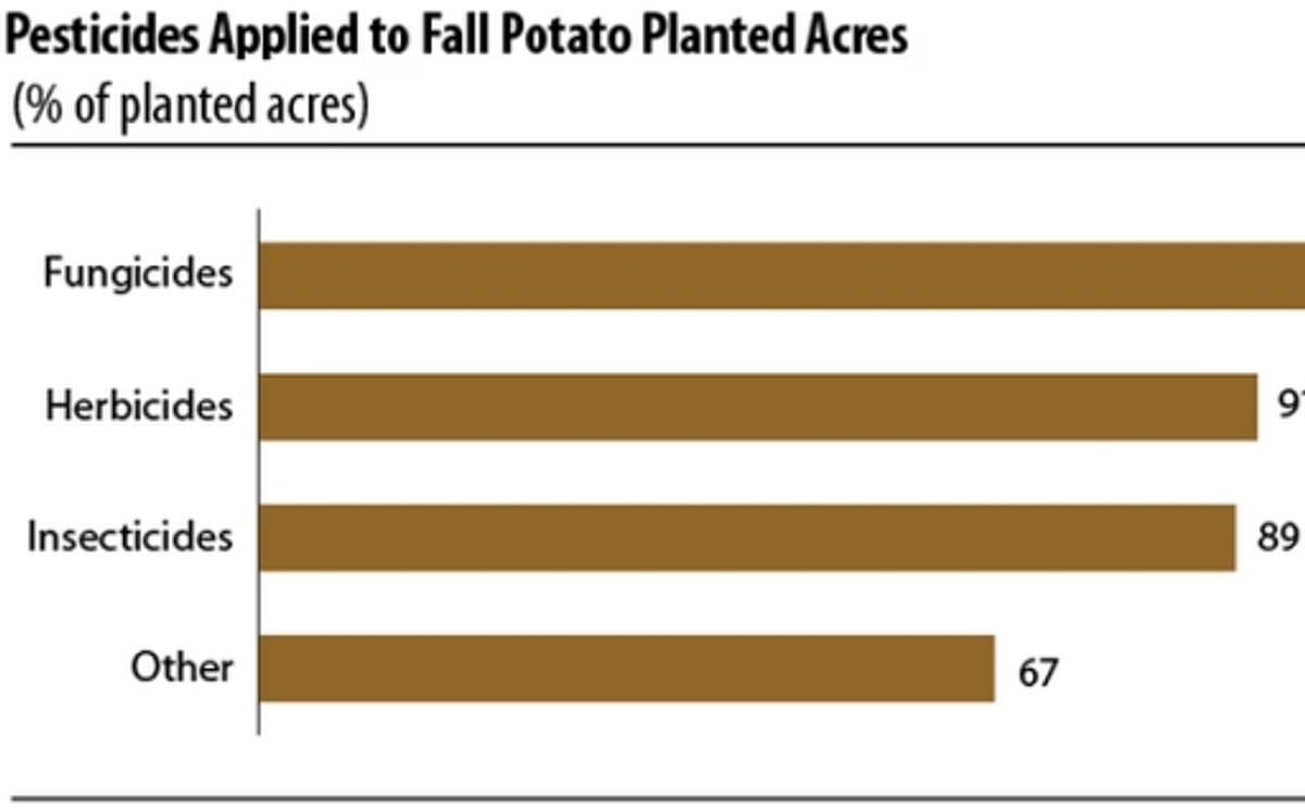 Pesticides applied to fall potato planted acres in the United States, for 2014 crop year (begins after the 2013 harvest and ends after the 2014 harvest)Source: USDA NASS