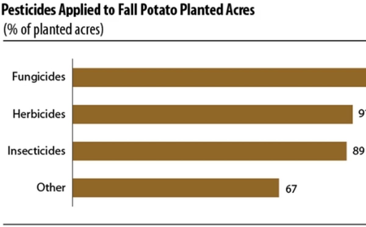 USDA publishes 2014 Chemical Use data for Fall Potatoes USDA publishes 2014 Chemical Use data for Fall Potatoes