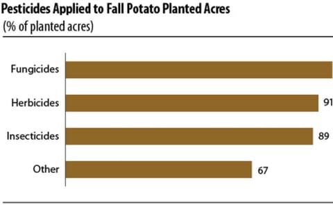 Pesticides applied to fall potato planted acres in the United States, for 2014 crop year (begins after the 2013 harvest and ends after the 2014 harvest)Source: USDA NASS Pesticides applied to fall potato planted acres in the United States, for 2014 crop year (begins after the 2013 harvest and ends after the 2014 harvest)Source: USDA NASS