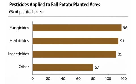 Pesticides applied to fall potato planted acres in the United States, for 2014 crop year (begins after the 2013 harvest and ends after the 2014 harvest)Source: USDA NASS Pesticides applied to fall potato planted acres in the United States, for 2014 crop year (begins after the 2013 harvest and ends after the 2014 harvest)Source: USDA NASS
