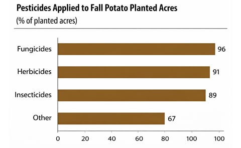 Pesticides applied to fall potato planted acres in the United States, for 2014 crop year (begins after the 2013 harvest and ends after the 2014 harvest)Source: USDA NASS Pesticides applied to fall potato planted acres in the United States, for 2014 crop year (begins after the 2013 harvest and ends after the 2014 harvest)Source: USDA NASS