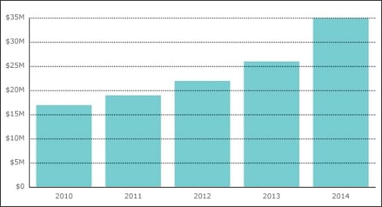 Pineland Farms Naturally potatoes Sales figures (Source: Pineland Farms)