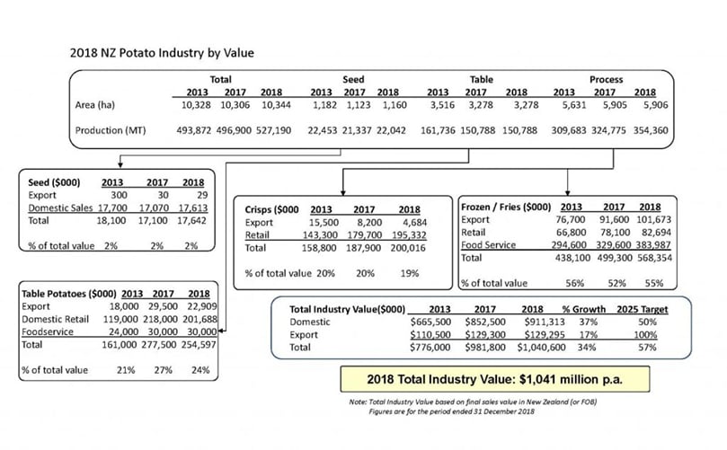 2018 New Zealand Potato Industry by Value (NZD) 2018 New Zealand Potato Industry by Value (NZD)