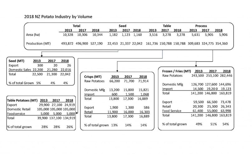 2018 New Zealand Potato Industry by Volume 2018 New Zealand Potato Industry by Volume