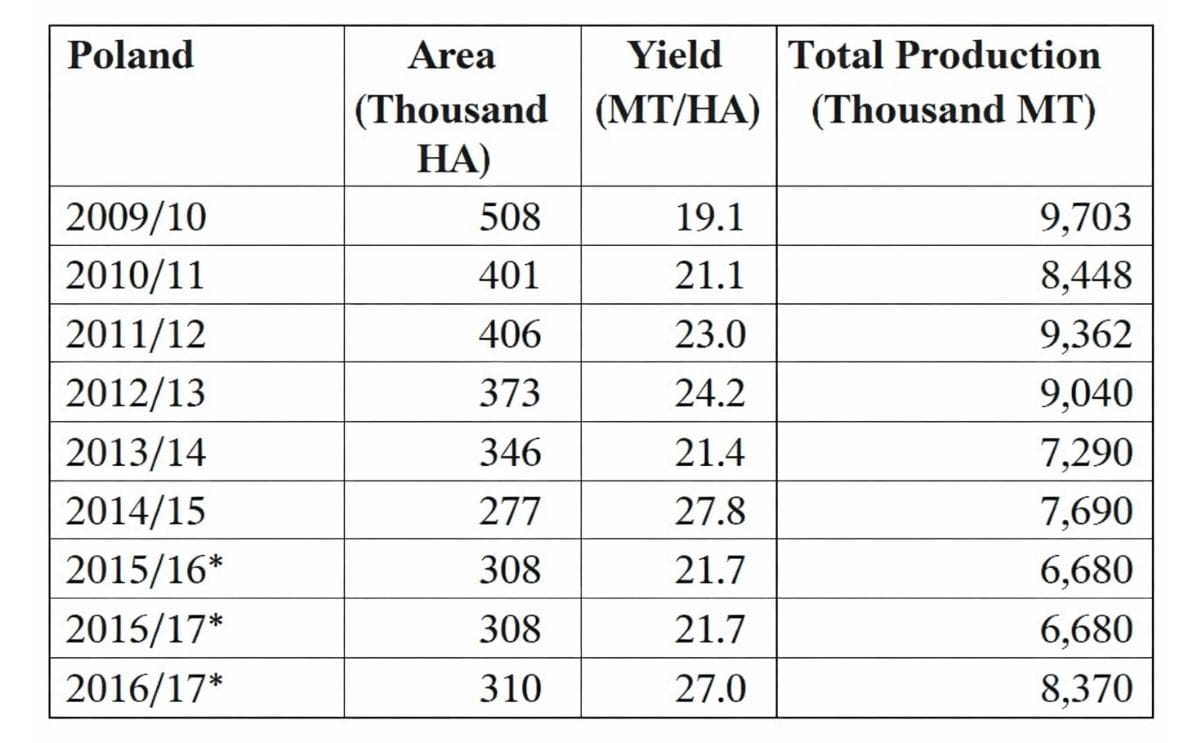 GAIN Report on Potatoes and Potato Products 2015 in Poland GAIN Report on Potatoes and Potato Products 2015 in Poland