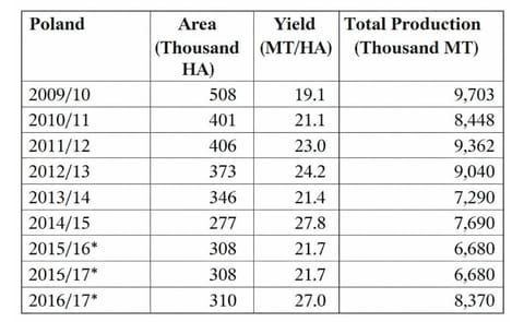 Area, Yield and Production of Potatoes in Poland. (*) :Estimate and forecast by the Institute of Agricultural and Food Economics in Warsaw (Source: Central Statistical Office of Poland) Area, Yield and Production of Potatoes in Poland. (*) :Estimate and forecast by the Institute of Agricultural and Food Economics in Warsaw (Source: Central Statistical Office of Poland)