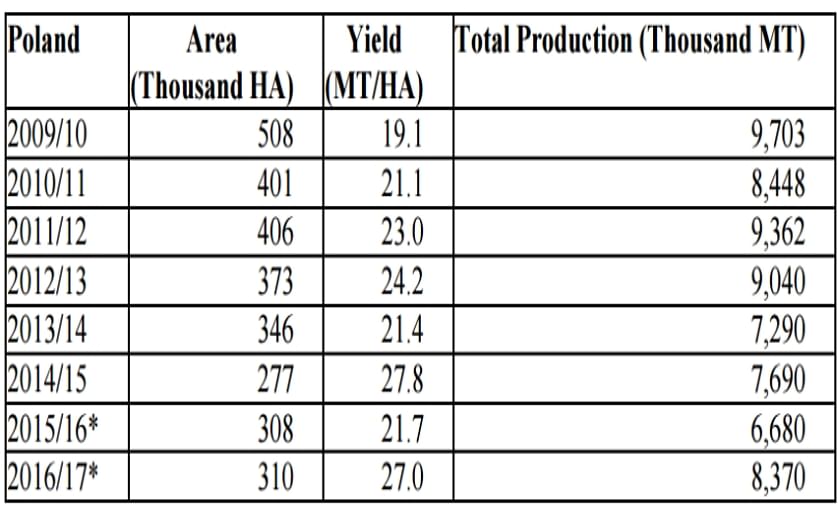 Area, Yield and Production of Potatoes in Poland. (*) :Estimate and forecast by the Institute of Agricultural and Food Economics in Warsaw (Source: Central Statistical Office of Poland) 