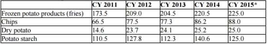 Poland's Potato Products output, in thousands metric tons. (*) Values for 2015 are a forecast of the Institute of Agricultural and Food Economics (Source: Central Statistical Office of Poland) Poland's Potato Products output, in thousands metric tons. (*) Values for 2015 are a forecast of the Institute of Agricultural and Food Economics (Source: Central Statistical Office of Poland)