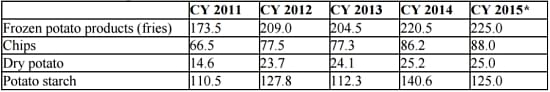 Poland's Potato Products output, in thousands metric tons. (*) Values for 2015 are a forecast of the Institute of Agricultural and Food Economics (Source: Central Statistical Office of Poland) Poland's Potato Products output, in thousands metric tons. (*) Values for 2015 are a forecast of the Institute of Agricultural and Food Economics (Source: Central Statistical Office of Poland)