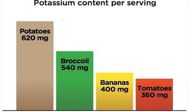 Potatoes are a good source of Potassium 