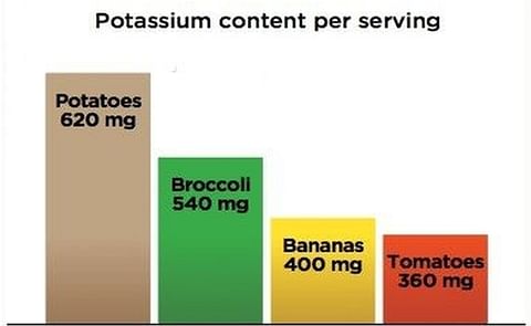 New data suggest Potassium and Dietary Fiber intake among Toddlers should be priority New data suggest Potassium and Dietary Fiber intake among Toddlers should be priority