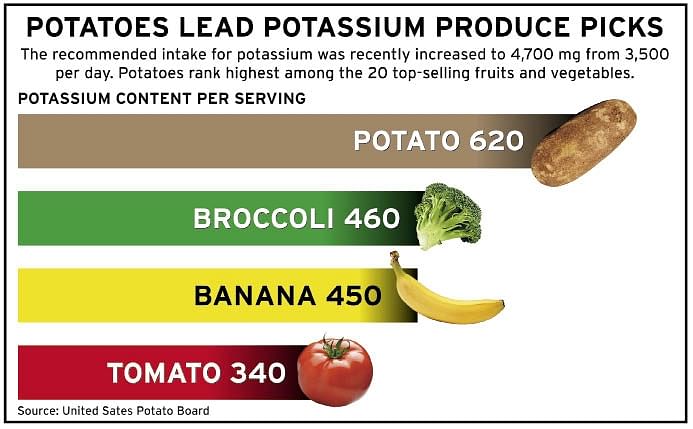 Potassium in potatoes compared to other produce (USPB)