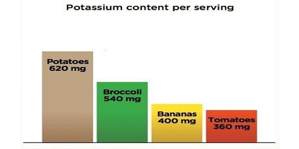  Potassium content per serving potatoes