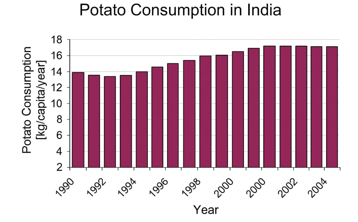 The potato consumption in India
