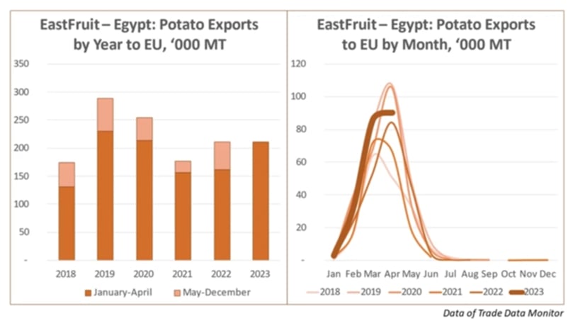 Graphical Representation of Potato Exports to EU Graphical Representation of Potato Exports to EU