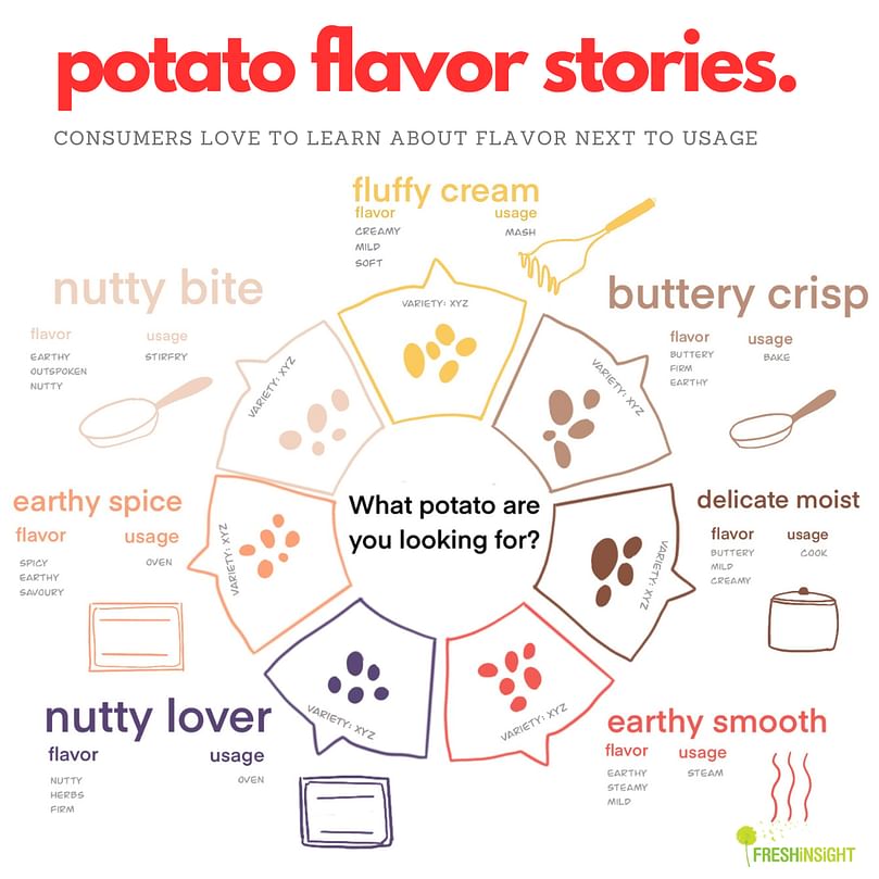 Potato flavor stories