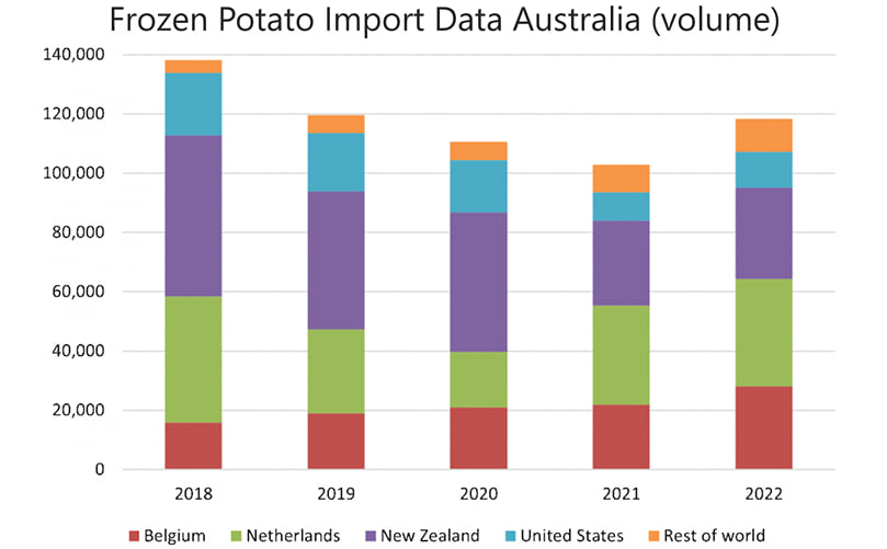 Potato Import Data Volume Australia (volume) 2017 to 2022. Source: AUSVEG, Global Trade Atlas. Potato Import Data Volume Australia (volume) 2017 to 2022. Source: AUSVEG, Global Trade Atlas.