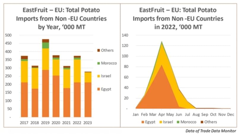 Graphical Representation of Potato Imports from Non-EU Countries