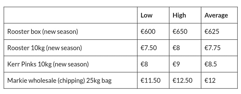 Potato Market Update 25th October - Irish Farmers' Association