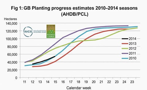 Potato Planting progress in North-western Europe Potato Planting progress in North-western Europe