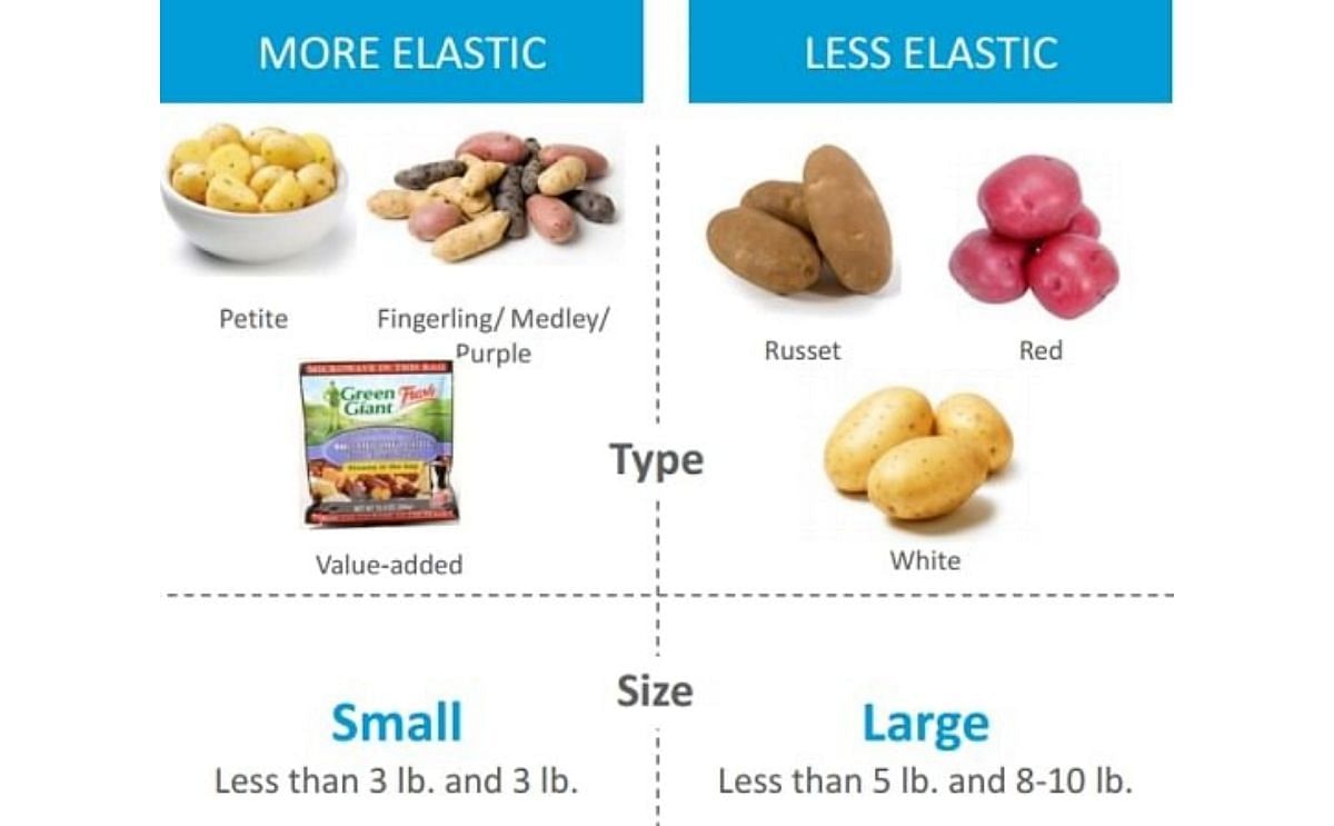 Price Elasticity varies based on potato variety and packaging size: everyday potatoes and large pack sizes are less elastic (Nielsen Perishables Group Price Elasticity Study 2014 Price Elasticity varies based on potato variety and packaging size: everyday potatoes and large pack sizes are less elastic (Nielsen Perishables Group Price Elasticity Study 2014)