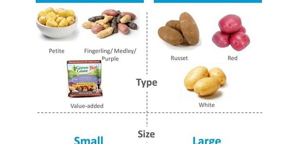 Price Elasticity varies based on potato variety and packaging size: everyday potatoes and large pack sizes are less elastic (Nielsen Perishables Group Price Elasticity Study 2014)
