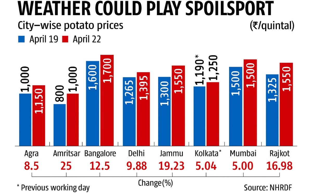Potato prices in India rise as bad weather threatens output