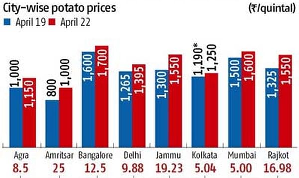 Potato prices in India rise as bad weather threatens output