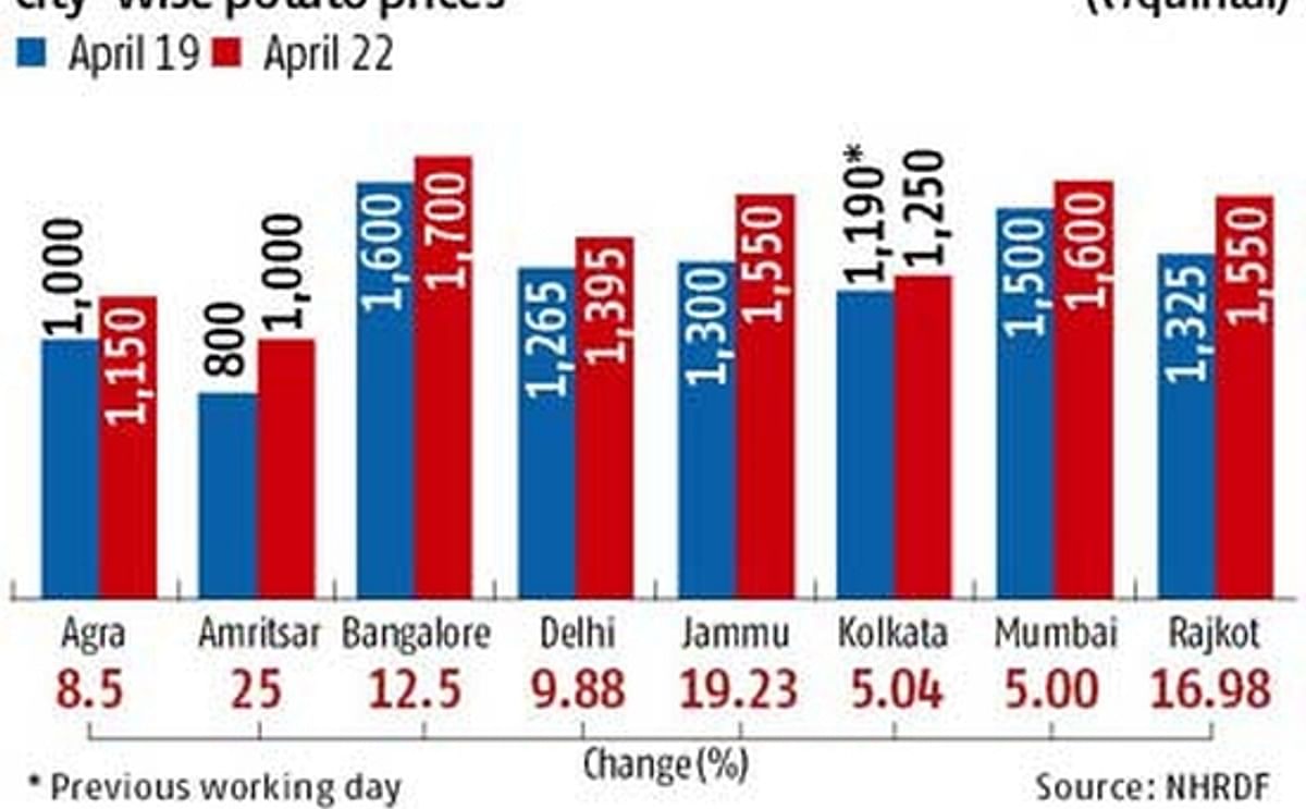 Potato prices in India rise as bad weather threatens output Potato prices in India rise as bad weather threatens output