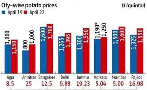 Potato prices in India rise as bad weather threatens output Potato prices in India rise as bad weather threatens output