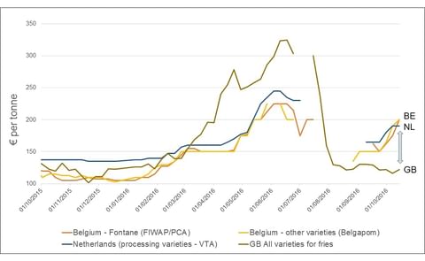 Unusual market dynamics in Northern-European potato trade: Potato Prices of processing varieties in the United Kingdom compared to Belgium and the Netherlands Unusual market dynamics in Northern-European potato trade: Potato Prices of processing varieties in the United Kingdom compared to Belgium and the Netherlands