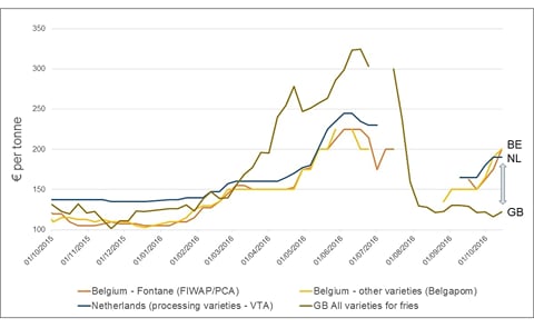 Unusual market dynamics in Northern-European potato trade: Potato Prices of processing varieties in the United Kingdom compared to Belgium and the Netherlands Unusual market dynamics in Northern-European potato trade: Potato Prices of processing varieties in the United Kingdom compared to Belgium and the Netherlands