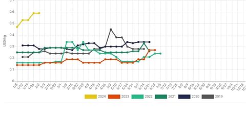 Prices: Potatoes previous year - Ukraine (avg)