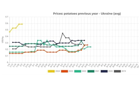 Prices: Potatoes previous year - Ukraine (avg) Prices: Potatoes previous year - Ukraine (avg)