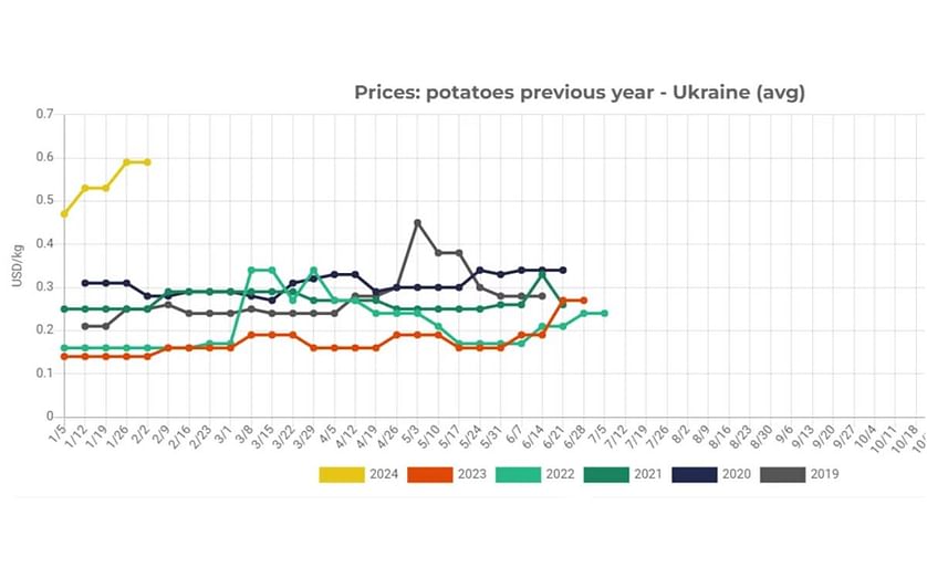 Prices: Potatoes previous year - Ukraine (avg)